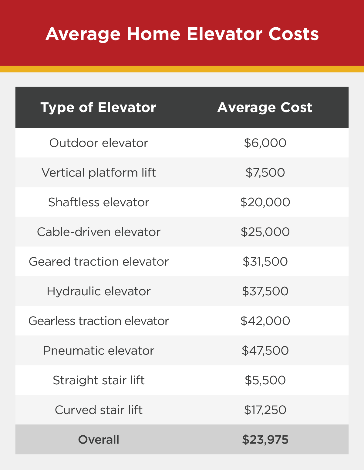 The average cost of home elevators by type.