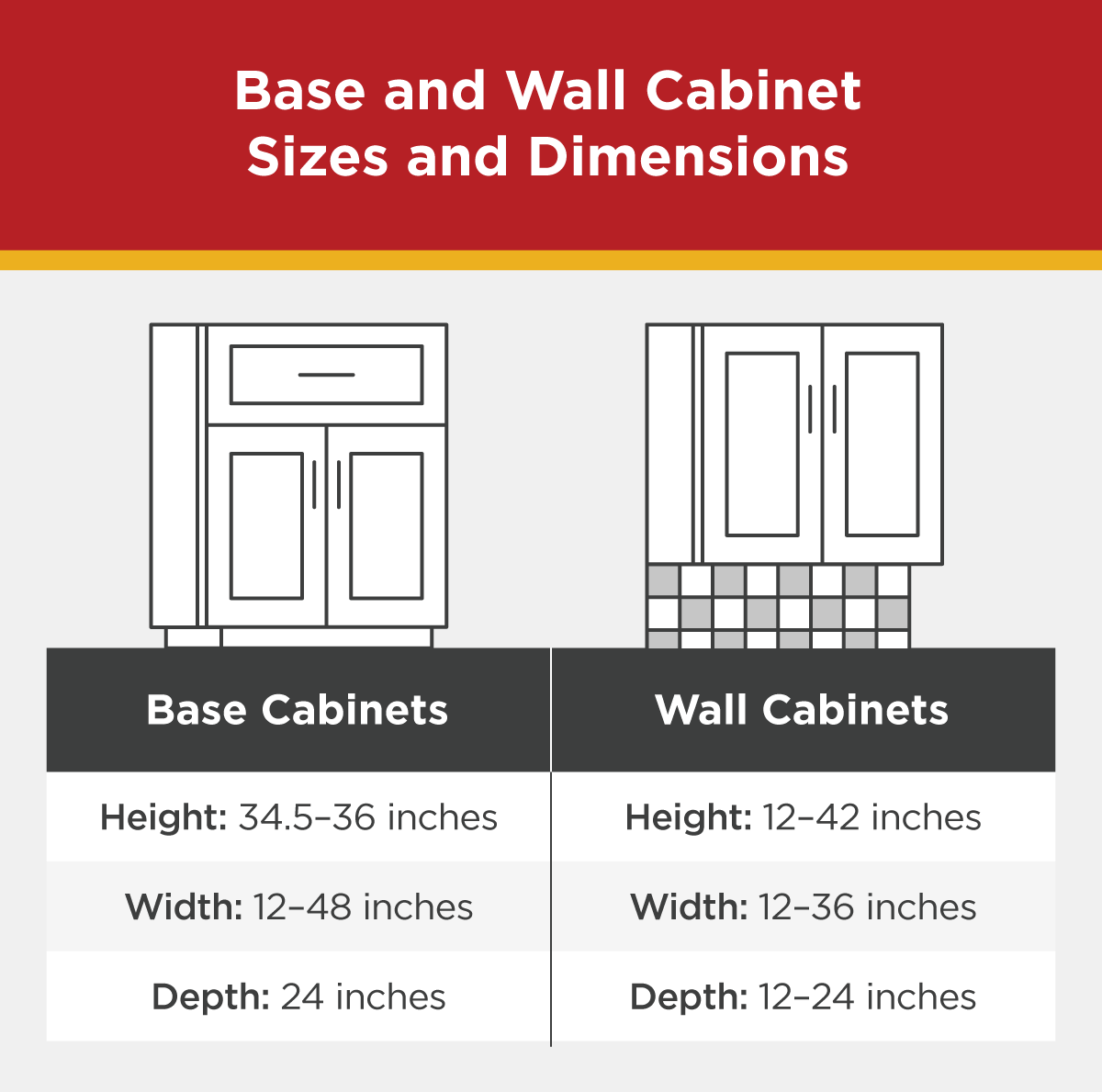 Image breaking down the difference in dimensions between base and wall kitchen cabinets