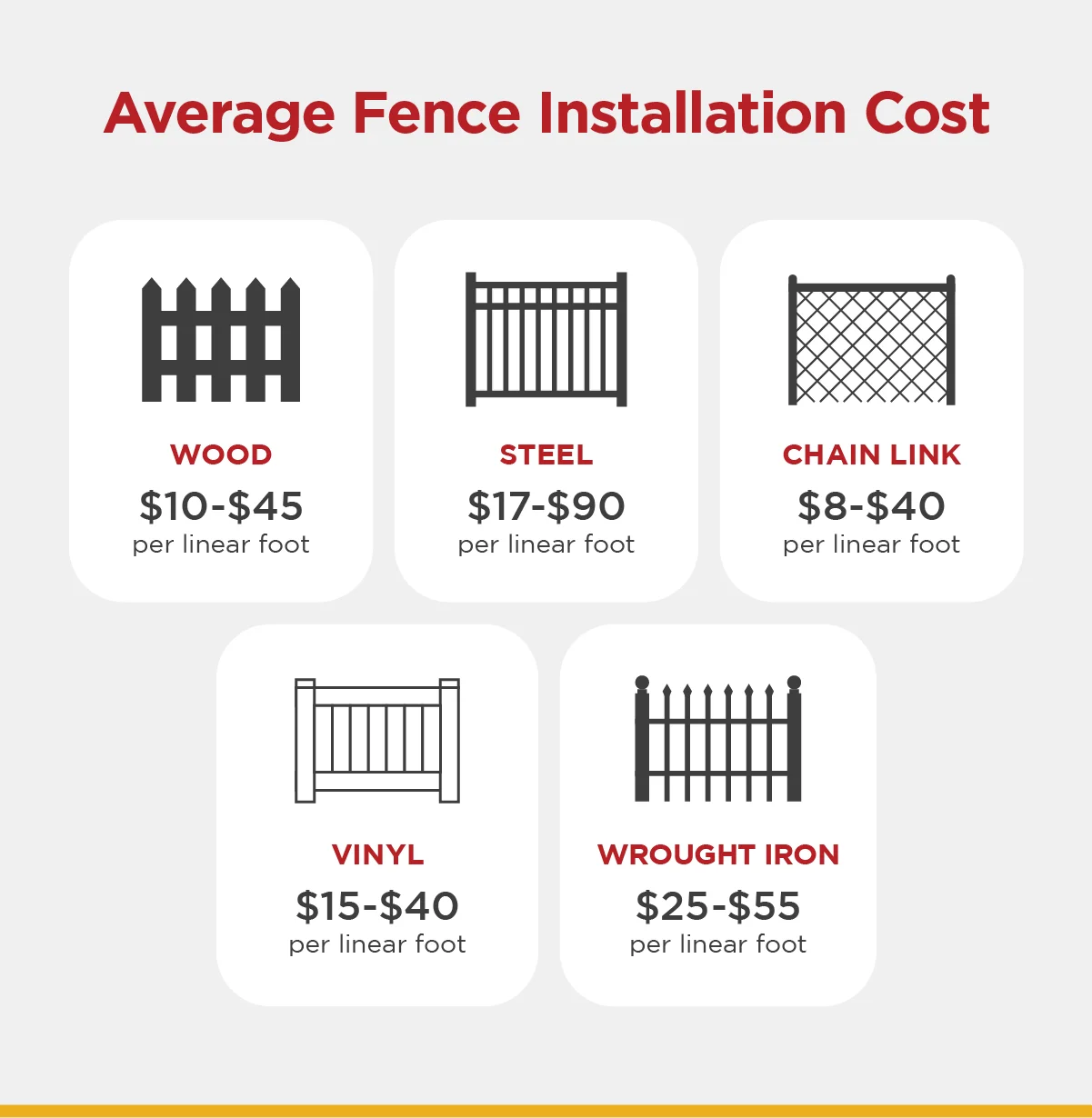 Fence material cost based on type, including wood, steel, chain link, vinyl, and wrought iron.