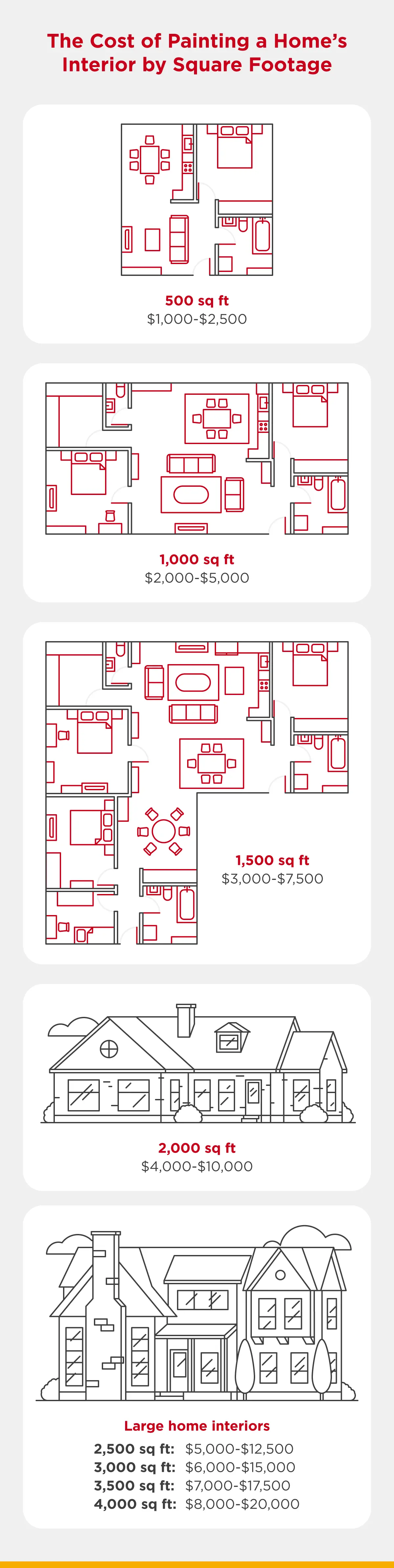 Cost of painting a home’s interior by square footage