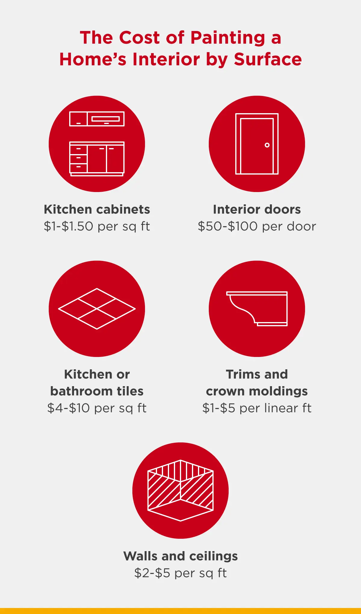 Cost to paint interior of a house by surface