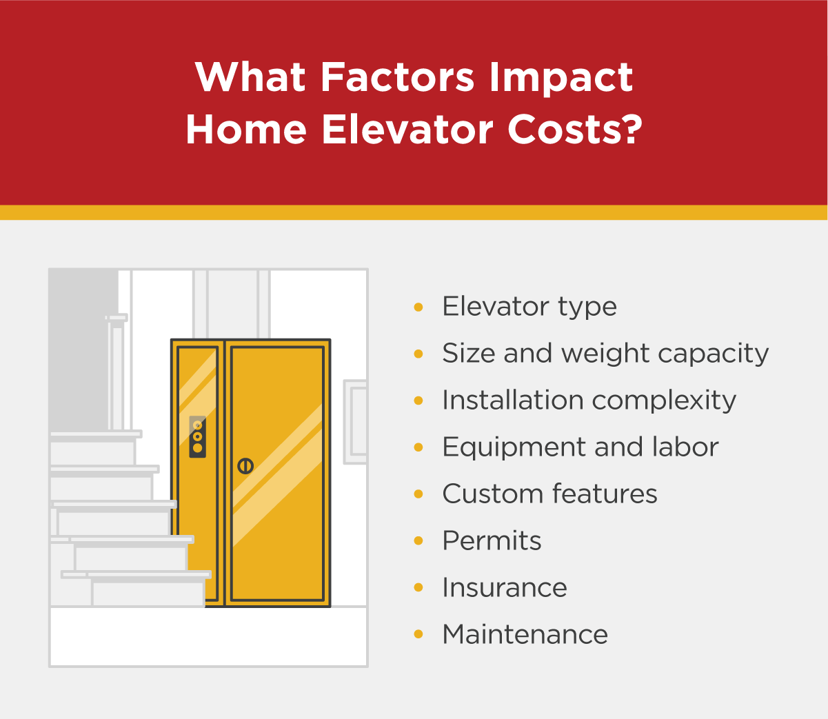 An image detailing several factors that affect the cost of installing a home elevator such as permitting costs and custom features.