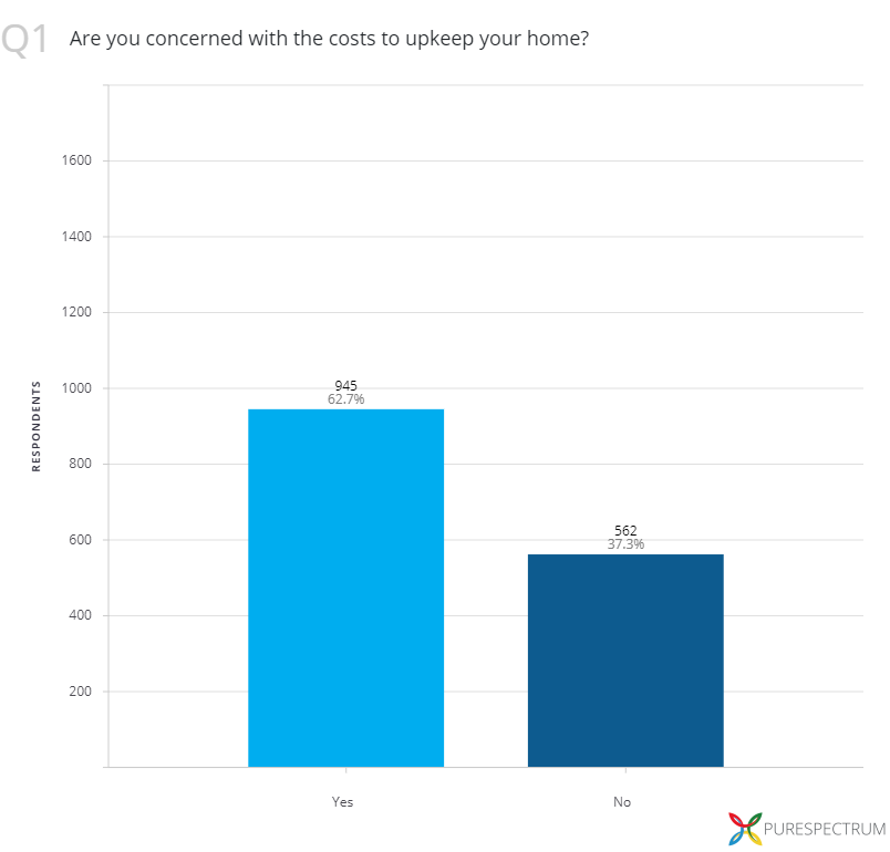 Graphic about upkeep cost concerns