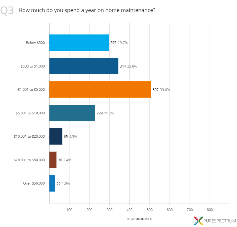 Graphic about how much is spent on home maintenance