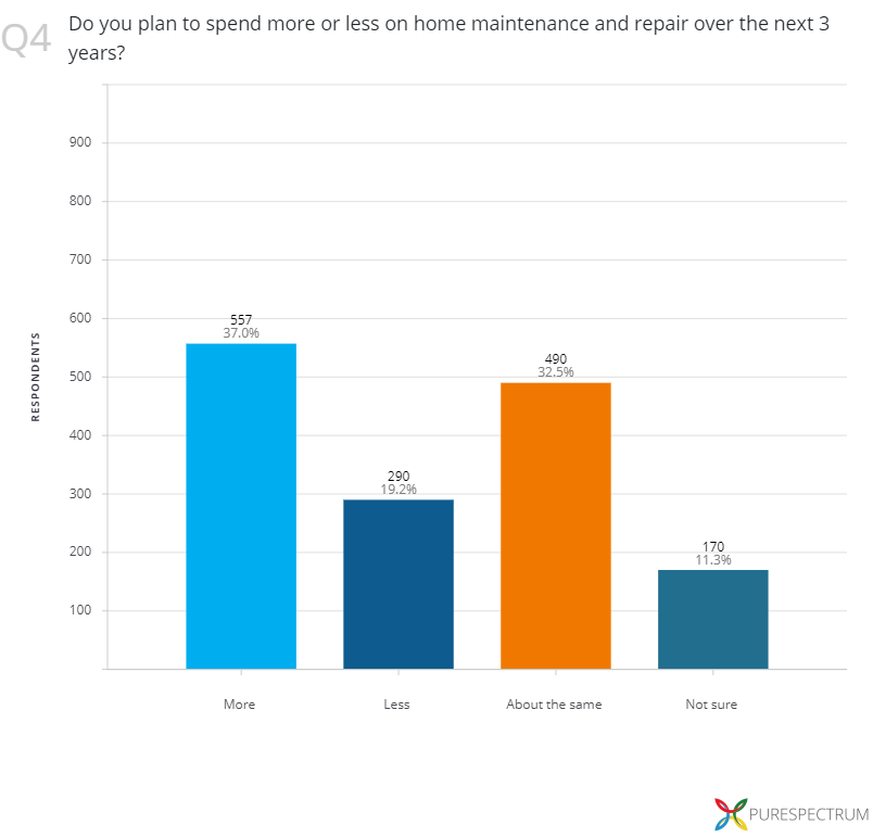 Graphic discussing how much people spend on their homes