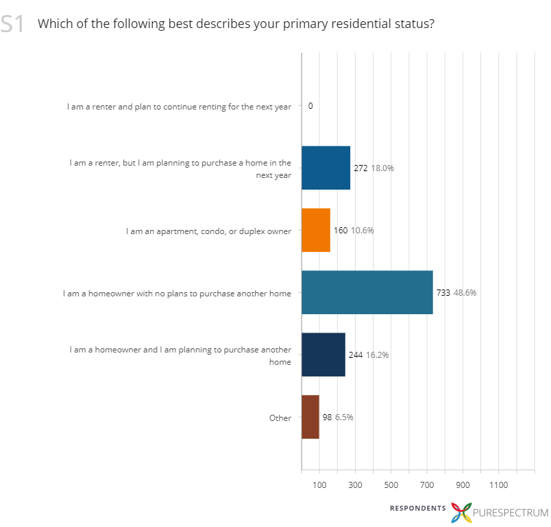 Garphic about primary residential status