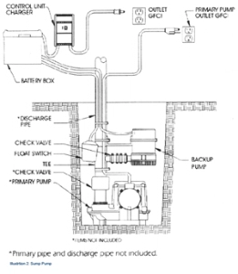 Sump pump diagram.