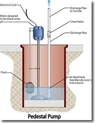 Sump pump diagram.