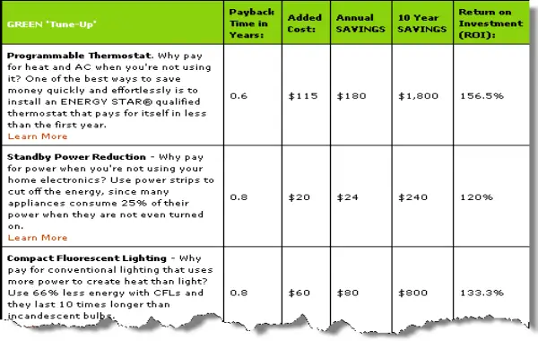 Green tune-up ROI diagram.